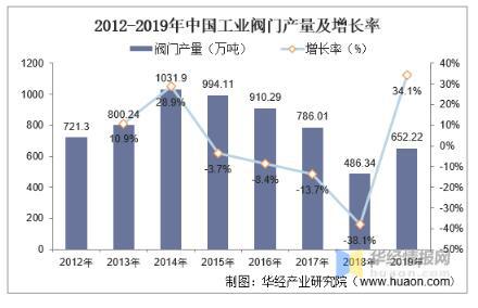 工業(yè)閥門發(fā)展趨勢分析，中高端閥門市場國產(chǎn)化帶來新的成長機(jī)遇 