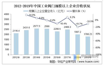 工業(yè)閥門發(fā)展趨勢分析，中高端閥門市場國產(chǎn)化帶來新的成長機(jī)遇 
